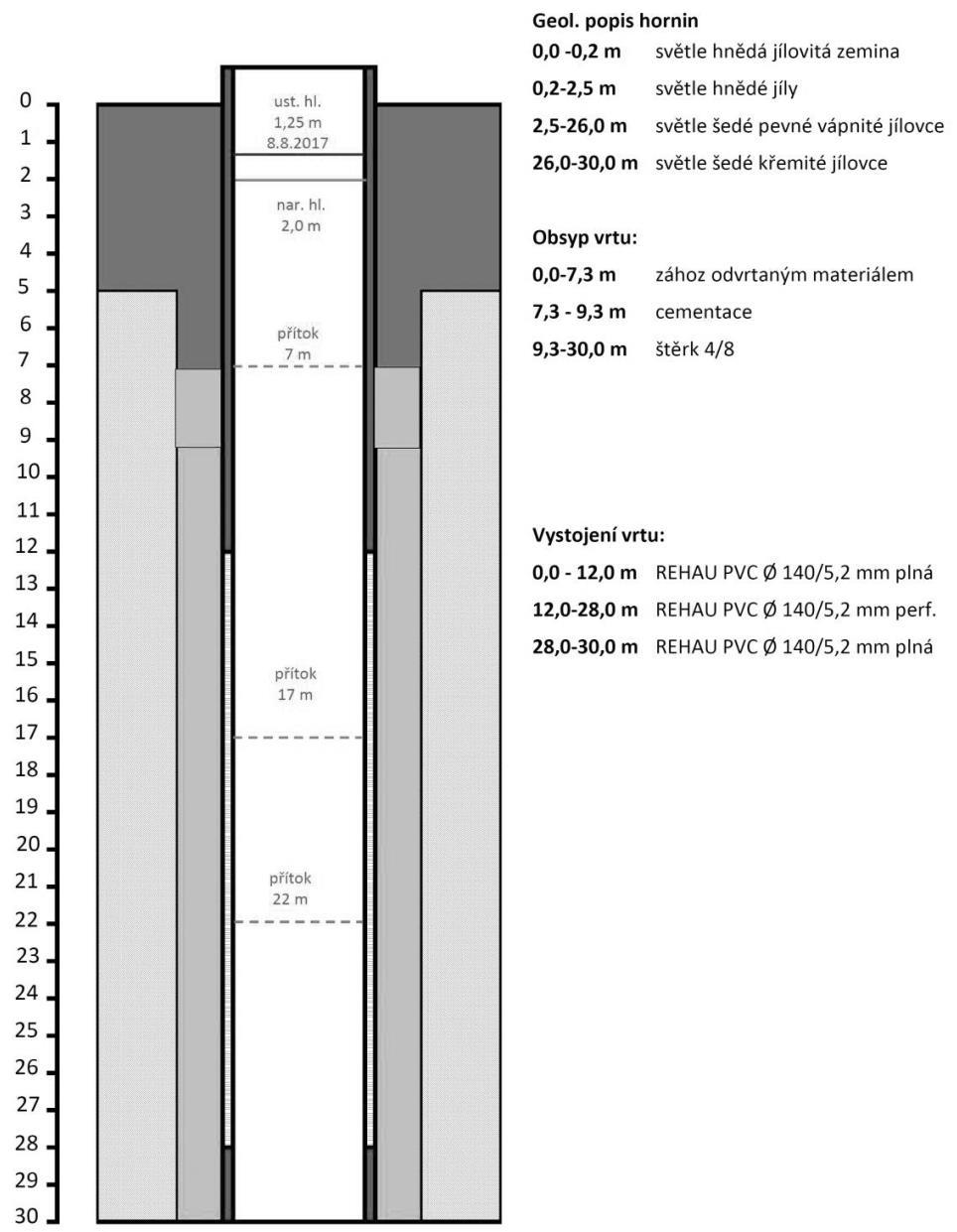 Hydrogeologický průzkum