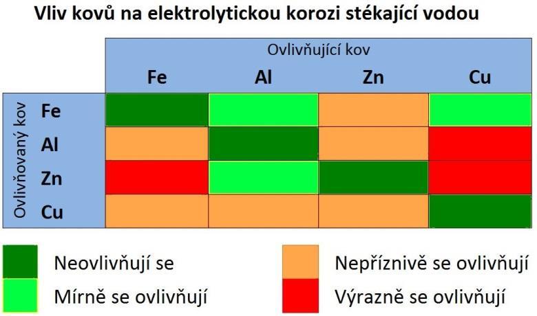 Korozní odolnost a snášenlivost s ostatními prvky Přírodní hliník je velmi dobře odolný proti korozi, jelikož se samovolně pokryje tenkou vrstvou oxidu hlinitého, která