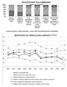 reklamních sdělení neuvědomuje a další část není ochotna je přiznat ani sobě a už vůbec ne druhým. Jak se vyvíjejí názory na společenskou roli reklamy?