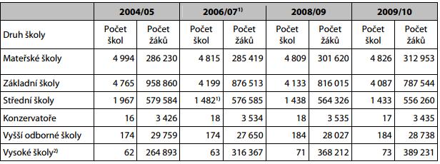 5.1. Další údaje k budovám vzdělávacích institucí V datech poskytnutých ČSÚ (viz kapitola výše) je zřejmé, že u některých záznamů (kategorií) je vedeno více způsobů využití.