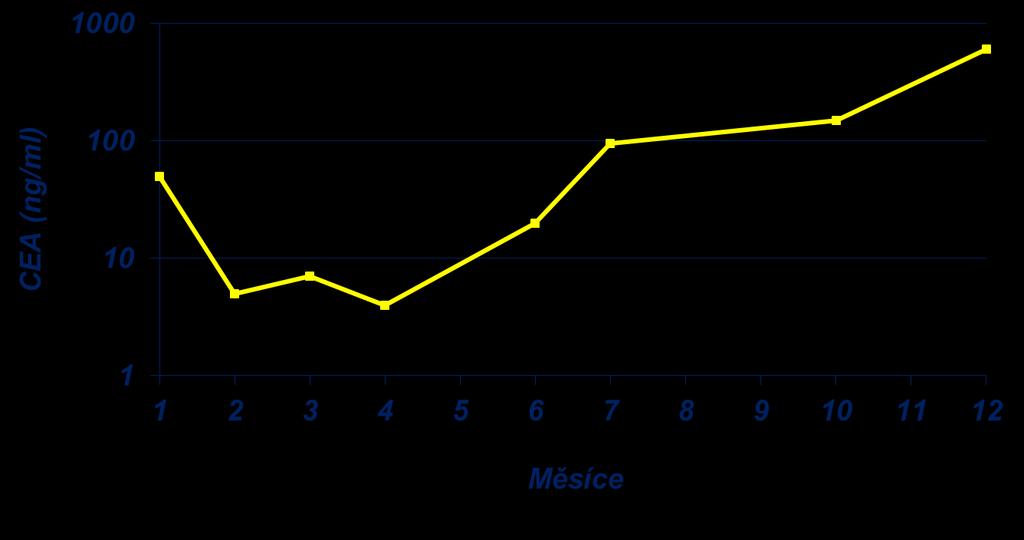 Využití nádorového markeru k diagnostice recidivy CEA nádorový marker relapsu