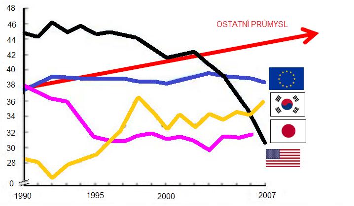 Produktivita stavebnictví Hrubá přidaná hodnota za hodinu v USD v cenách roku 2007 podle parity