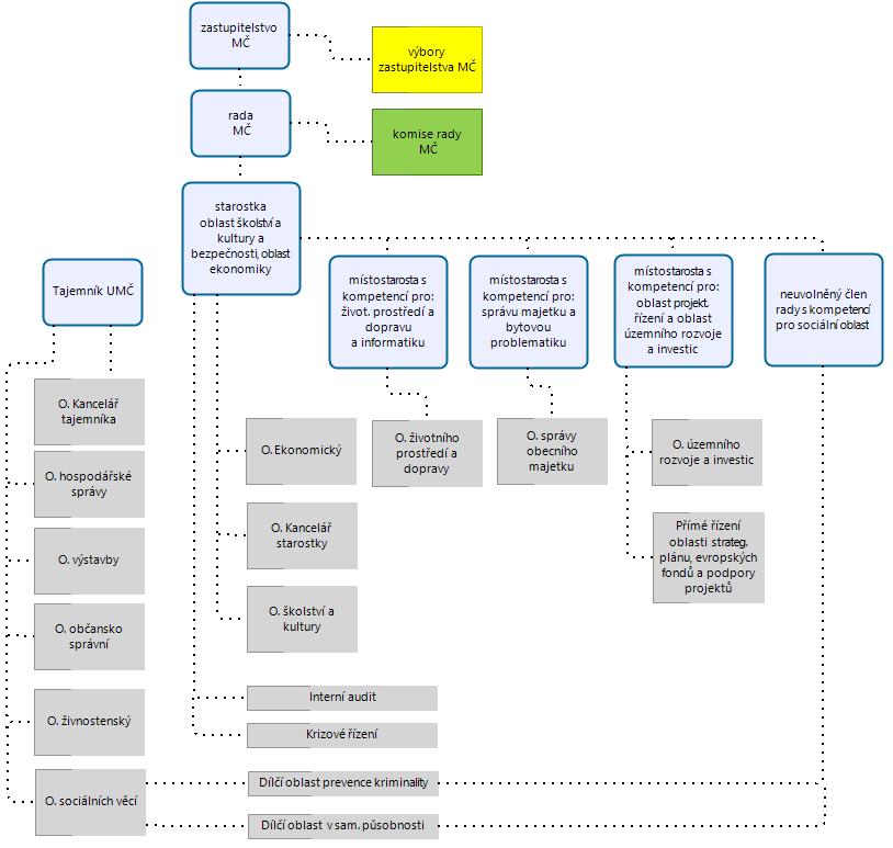 13. Organizační schéma MČ