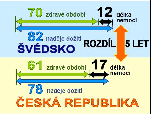 Život ve zdraví: ČR x Švédsko, současnost V r.