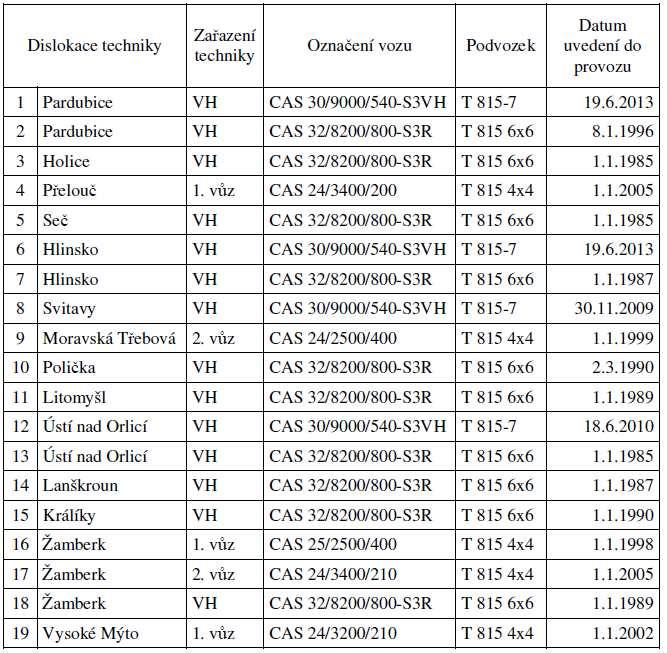 vytvořit souhrnné tabulky o provozu a údržbě sledovaných vozidel. Tato část práce byla časově nejnáročnější, zpracování dat do dále použitelné formy trvalo několik týdnů.