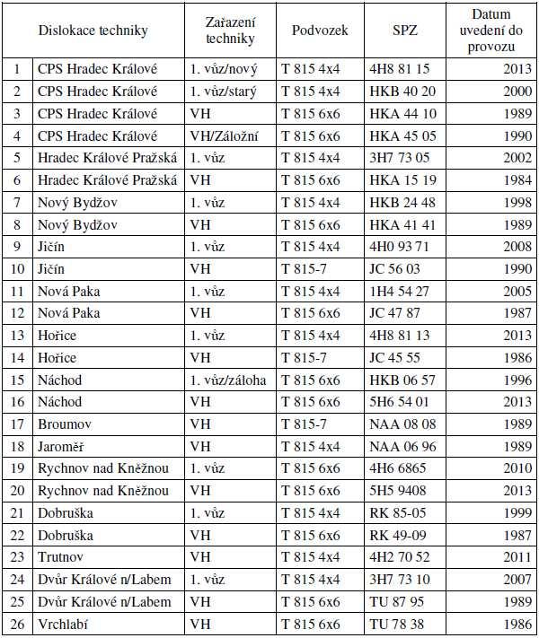 velkoobjemovou CAS 32 na podvozku Tatra 815, popřípadě novou CAS 30 Tatra 815-7. Přehled sledovaných vozidel na podvozku Tatra 815 je uveden níže v tabulce 2.