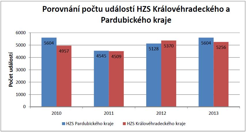 2 Statistika a rozbor výjezdové a ostatní činnosti V této kapitole je uvedeno srovnání výjezdové činnosti HZS Královéhradeckého a Pardubického kraje.
