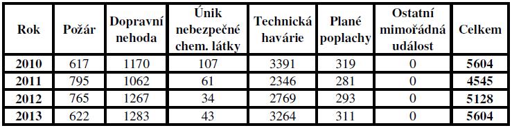 V následujících tabulkách 3a 4 jsou pak uvedeny počty jednotlivých typů událostí dle dělení Statistického sledování událostí.