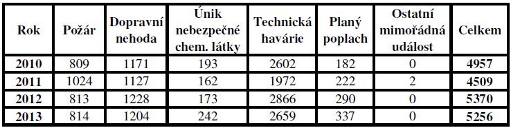 typu výjezdu jsou počty zásahů u dopravních nehod téměř shodné v obou krajích.