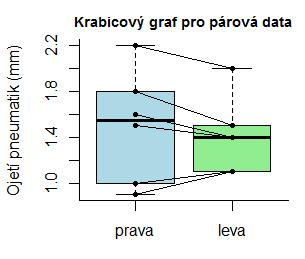 Jak empiricky posoudit shodu párových dat? U 6aut bylo zjištěno ojetí předních pneumatik (mm).