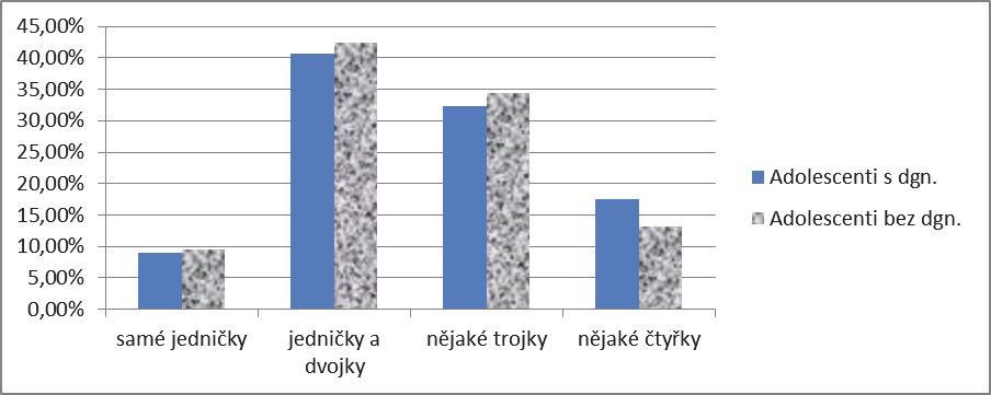 SEKUNDÁRNÍ VZDĚLÁVÁNÍ Obr. 1.4. Hodnocení učitelů konkrétních problémových oblastí sledovaných žáků (relativní četnost) Z vyjádření učitelů je dále srovnávána absence sledovaných žáků.