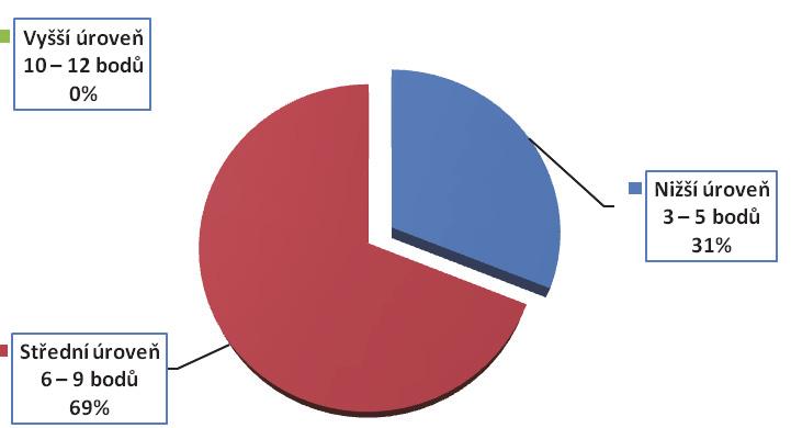 VZDĚLÁVÁNÍ UČITELŮ dosažené úrovně ve prospěch střední kategorie 69% a u kategorie nižší úrovně tvořivosti 31% respondentů.