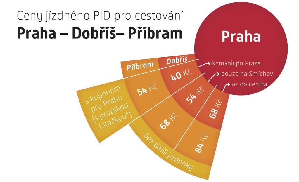 Trasování linek 393 a 395 v Příbrami: Oběma směry jsou všechny spoje vedeny po trase kolem autobusového terminálu. Spoje nebudou zajíždět přímo do terminálu, ale budou mít zastávky v ul. Čsl. armády.