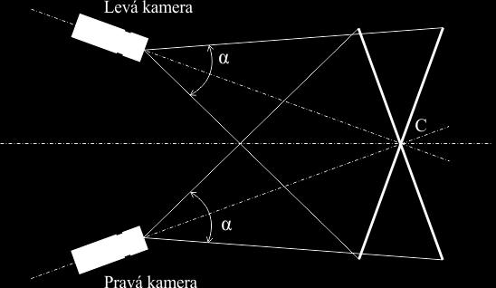 Kaţdá z těchto metod vychází z různého rozestavění kamer. Ne všechny polohy kamer jsou ke snímání obrazu vhodné. V této práci uvedu dvě metody moţné pro snímání prostoru dvěma kamerami.