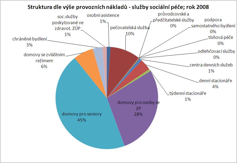 Struktura výše provozních nákladů dle typů služeb; rok 2008 Sociální poradenství CELKEM Služby sociální