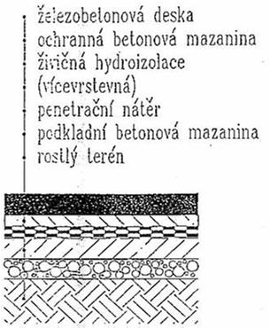 fóliové hydroizolační systémy (na bázi plastů): (především pro tlakovou vodu, odolné proti agresivním vodám a radonu) izolace proti zemní vlhkosti: tl. min.