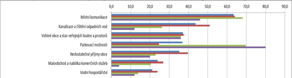 Obr. 1: Jaké jsou v současnosti největší problémy vaší obce?