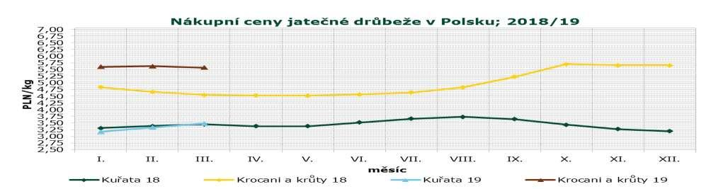 HUF/kg INFORMACE ZE ZAHRANIČÍ Vývoj cen drůbežích výrobků v Maďarsku v r.