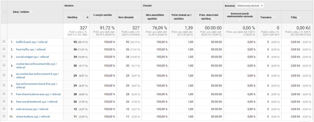 1 GOOGLE ANALYTICS Dále může nastat výpadek serveru, který zpracovává měřící kód, v tomto případě nebudou také zaznamenávány dané interakce.