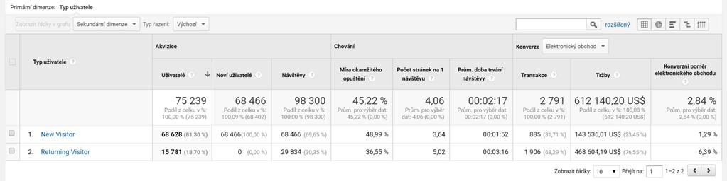 3 ZÁKLADNÍ FUNKCE ANALYTICKÉHO NÁSTROJE GOOGLE ANALYTICS Obrázek 13: Google Analytics Nový vs. vracející se uživatelé (zdroj: vlastní) 3.2.