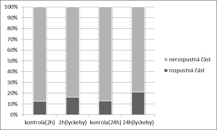 Z grafů (č. 1; č. 2) je zřejmé že vlivem enzymové hydrolýzy se rozpustnost obou proteinových koncentrátů, komerčního koncentrátu Lyckeby (graf č.
