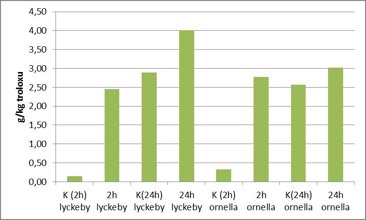 Graf č. 11 Maxiren antioxidační aktivita hydrolyzátů Dalším využitým enzymem byl Maxiren XDS.