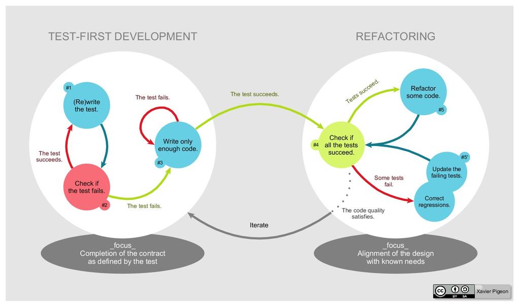 Test-driven development začít s testy Zdroj: https://commons.wikimedia.