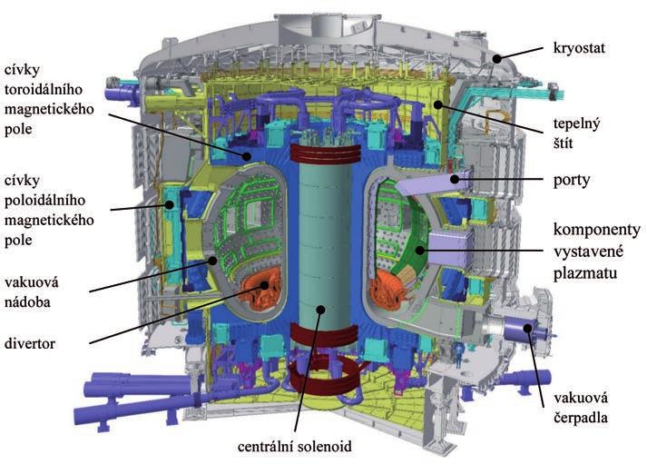 Hlavní součásti reaktoru ITER ve