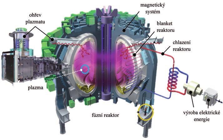 Výzvy a otázky Systémy pro jadernou energetiku 18 19 Chlazením blanketu fúzního reaktoru bude získáváno teplo pro výrobu elektrické energie (EUROfusion Consortium Research Institutions