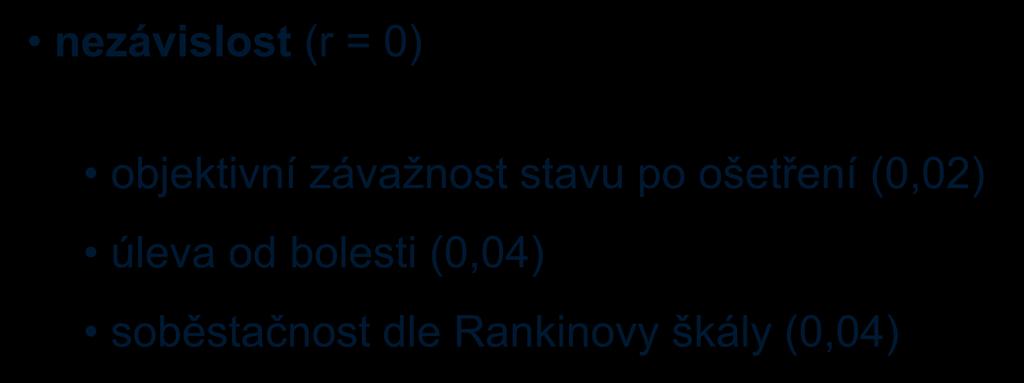 nezávislost (r = 0) objektivní