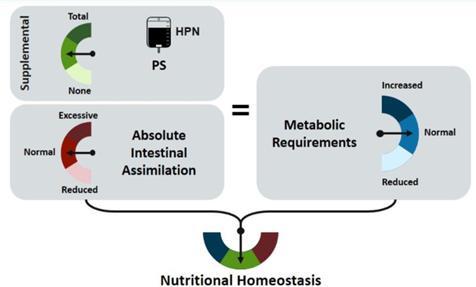 Nutriční homeostáza parenterální suplementace Porucha růstu,