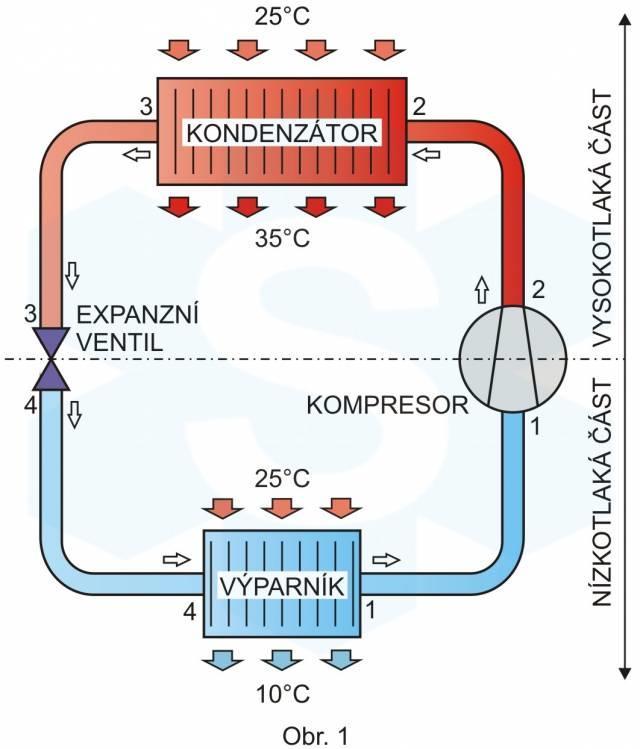 Princip chlazení / klimatizace Obracený Carnotův cyklus je vratný kruhový děj, který se skládá ze čtyř vratných procesů Základem je chladivový okruh výparník dochází v něm k odpařování chladiva