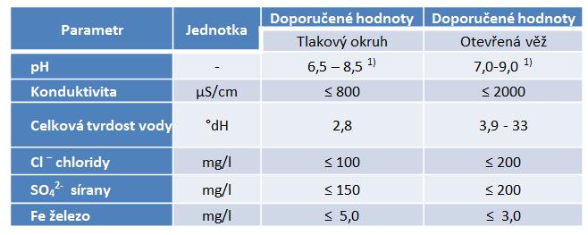 Vstupní voda filtrovaná, změkčená, ošetřená inhibitorem koroze se stabilizátorem tvrdosti a biocidním přípravkem,