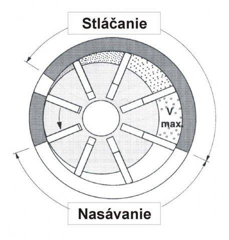 Lamelový kompresor V kruhovém válci (stator) rotuje excentricky uložený rotor s podélnými drážkami. V těchto drážkách se pohybují lamely a tak vznikají jednotlivé komory.