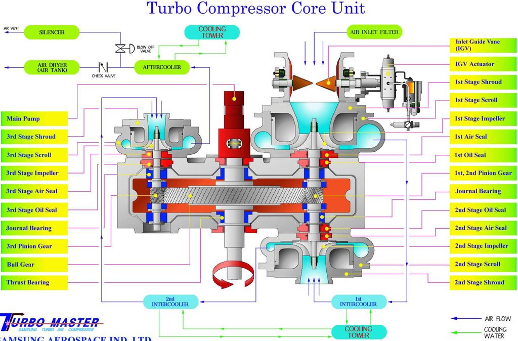 Turbokompresor vhodné pro nepřetržité provozy pro velké výkony od 100kW do řádově MW tlaky do 20
