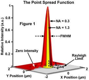 Point spread function - PSF Bodová rozptylová