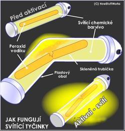 Chemiluminiscence podmíněná chemickou reakcí (např.
