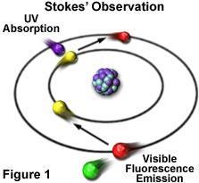 B) Fluorescence - princip Polovina 19.st. Sir Goerge G.