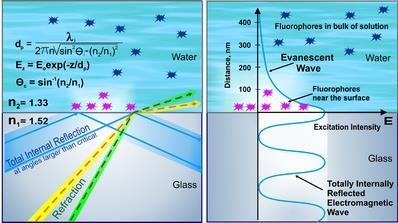 TIRFM total internal reflection microscopy mikroskopie využívající totálního odrazu ( dosáhne tzv. kritického úhlu) excitačního paprsku od rozhraní dvou prostředí o různých n http://www.tirf-labs.