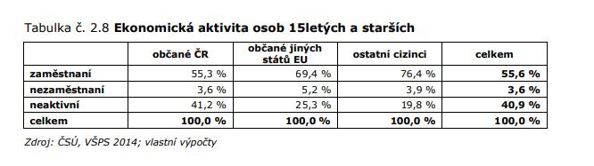 Pracovní příležitosti 2 Podle studie Výzkumného ústavu Ministerstva práce a sociálních věcí z roku 2017, je míra zaměstnanosti CTZ vyšší než míra zaměstnanosti českých občanů i EU občanů žijících v