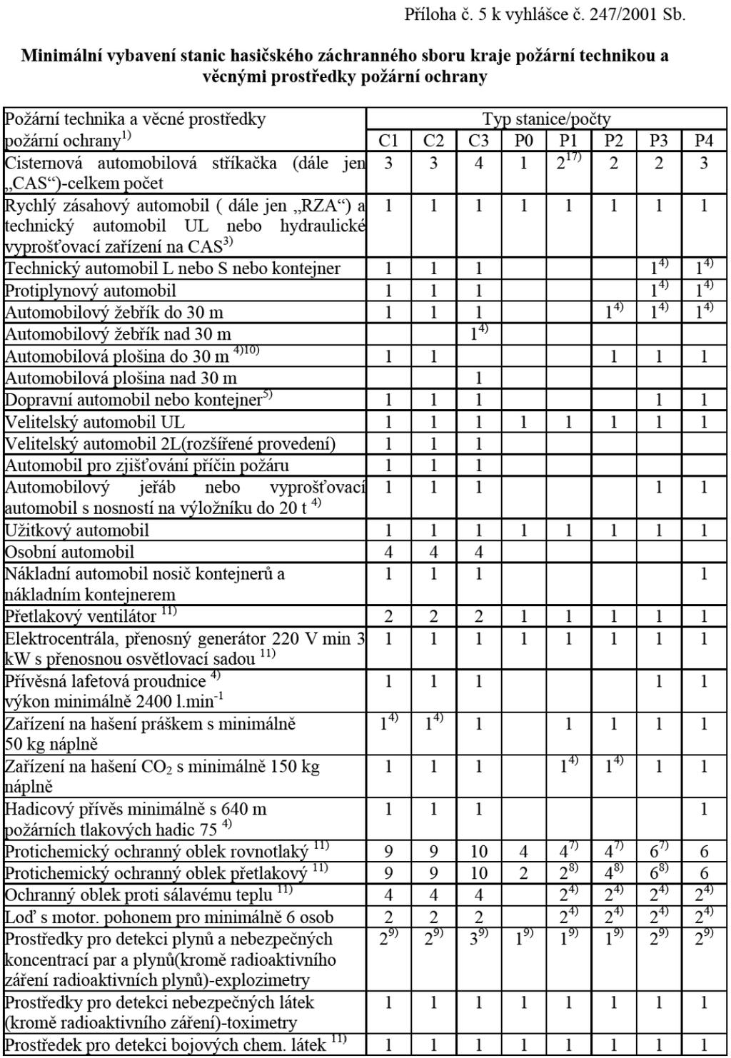 Přílohová část Příloha 4: Ustanovení vyhlášky č. 247/2001 Sb.