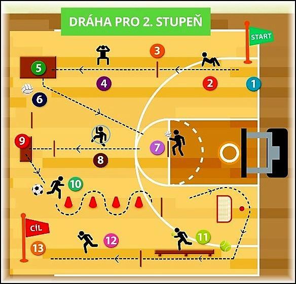 2) Lezení pozpátku v pozici raka. 3) Otočka a tři dřepy s výskokem. 4) Chůze v dřepu. 5) Kotoul vpřed na žíněnce. 6) Uchopení míče a dribling směrem ke koši. 7) Hod na koš.