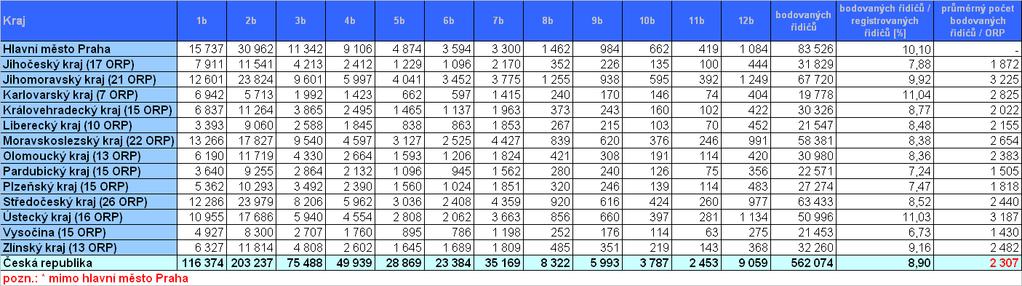 Obecními úřady obcí s rozšířenou působností bylo v květnu 2008 (stav k 31.5.