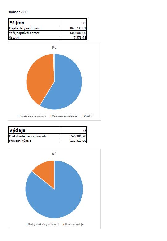 Finanční zpráva: Donor, z.