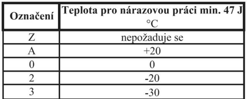 Příloha 3 Systém značení drátů dle ČSN EN