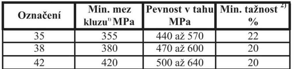 Označení nárazové práce svarového kovu (A)