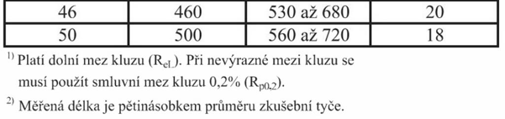 kovu (B) G - svarový kov/drát pro obloukové