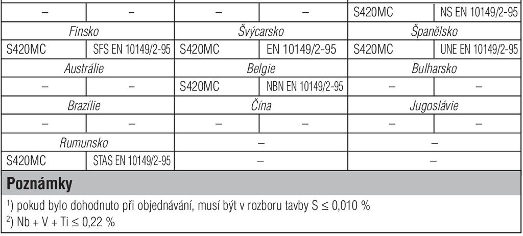 list oceli