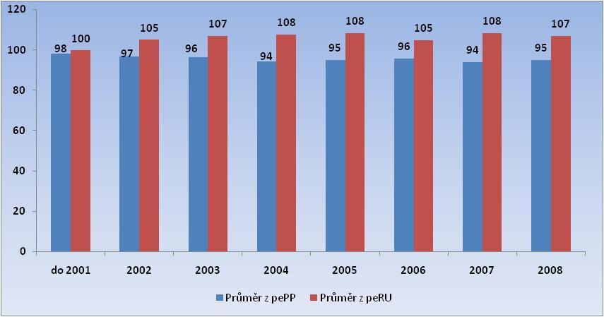 LIMOUSINE - vývoj RPH dle ročníku narození KRÁVY Do výpočtu byly zahrnuty všechny žijící a vyřazené krávy zapsané do PK oddíl "A" počet krav ročník narození do 2001 2002 2003 2004 2005 2006 2007 2008