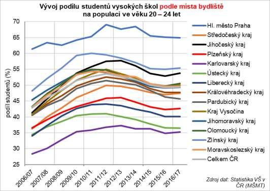 Studenti VŠ podle bydliště Podíl studentů VŠ podle bydliště na populaci ve věku 20-24 let: ve většině krajů stabilizace ukazatele po